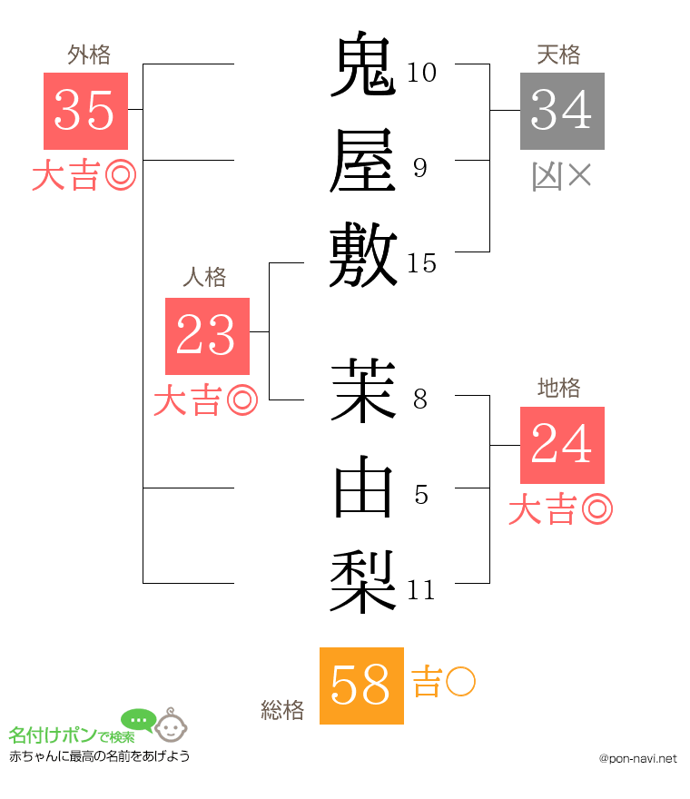 鬼屋敷 茉由梨さんの姓名判断結果
