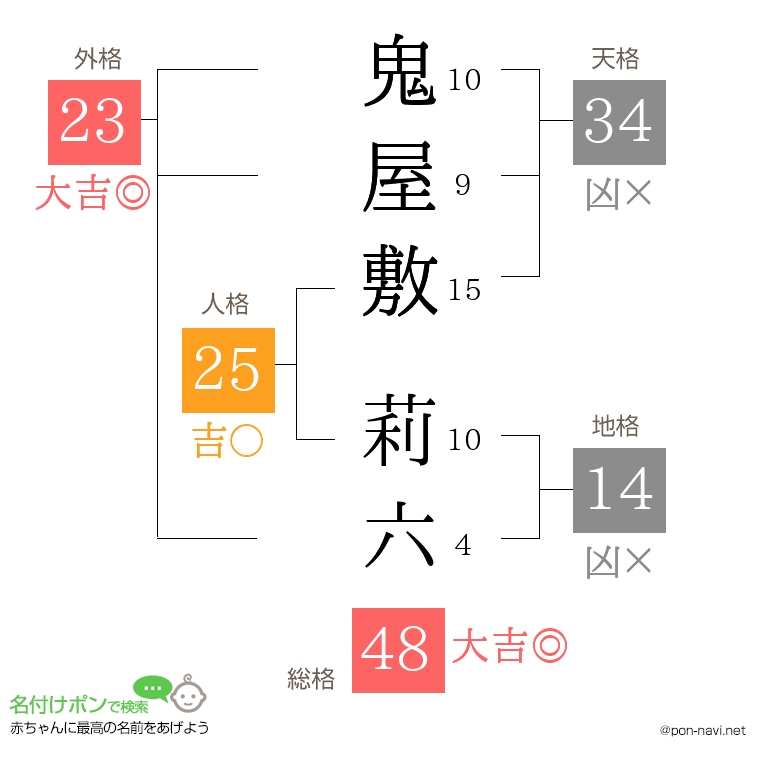 鬼屋敷 莉六さんの姓名判断結果