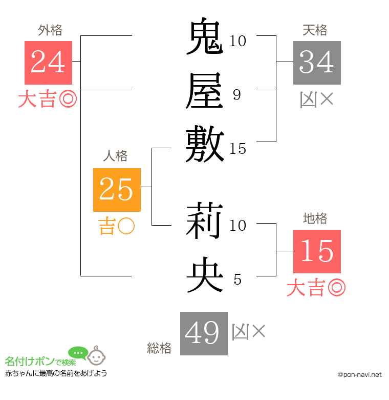 鬼屋敷 莉央さんの姓名判断結果