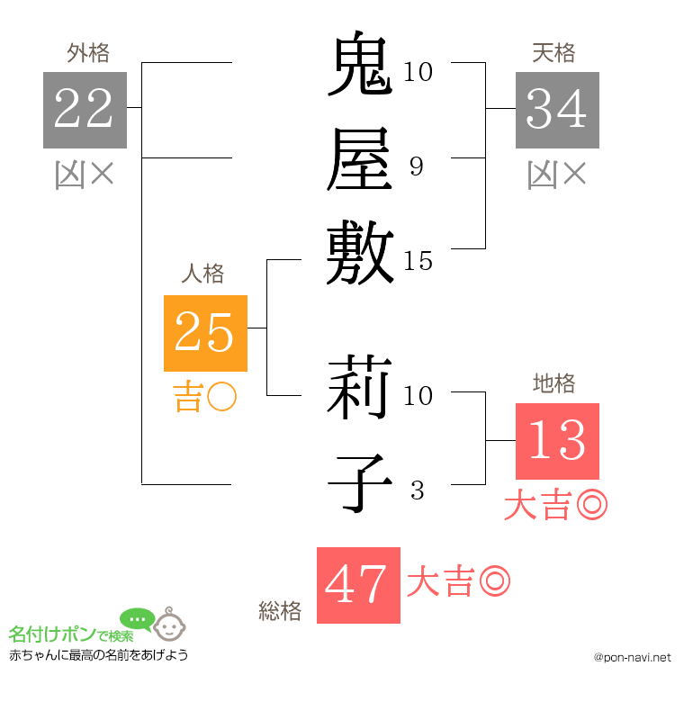 鬼屋敷 莉子さんの姓名判断結果