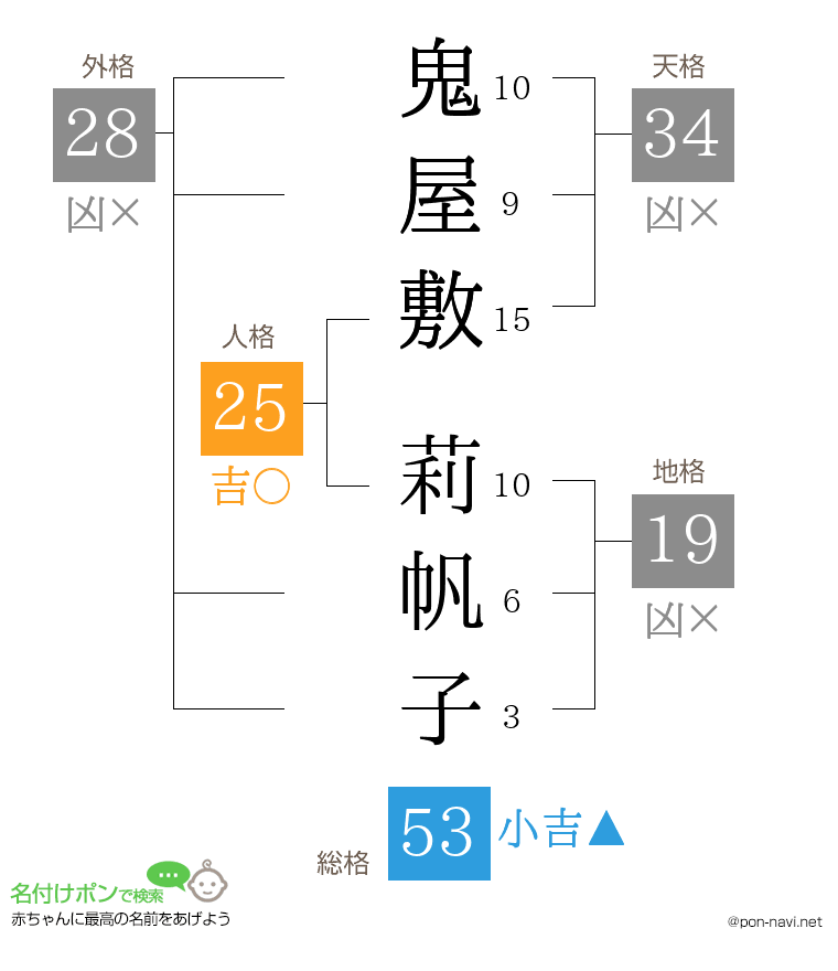 鬼屋敷 莉帆子さんの姓名判断結果