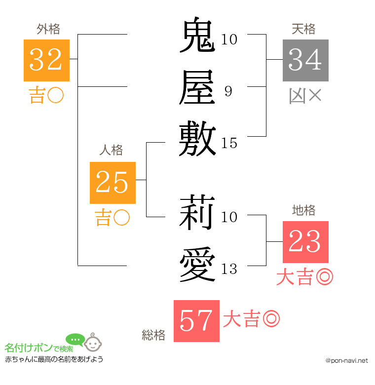 鬼屋敷 莉愛さんの姓名判断結果