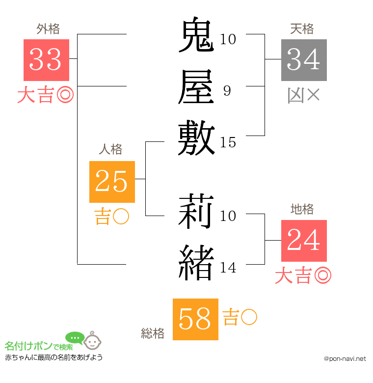 鬼屋敷 莉緒さんの姓名判断結果