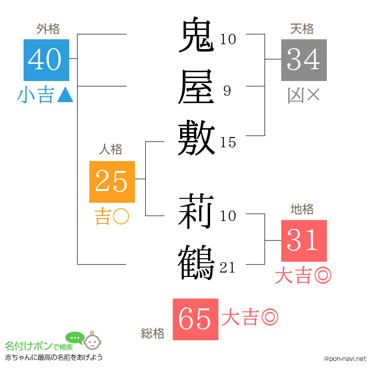 鬼屋敷 莉鶴さんの姓名判断結果