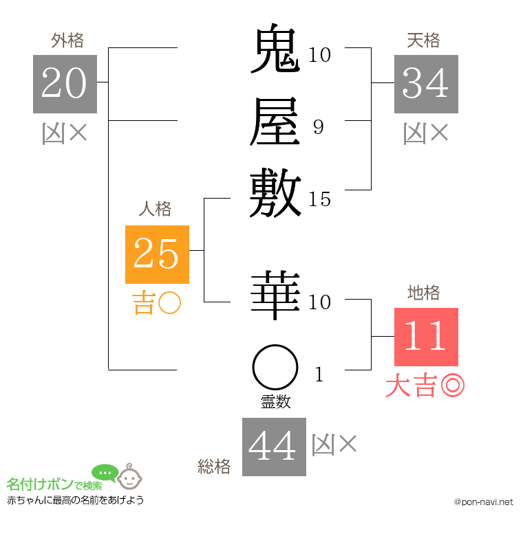 鬼屋敷 華さんの姓名判断結果