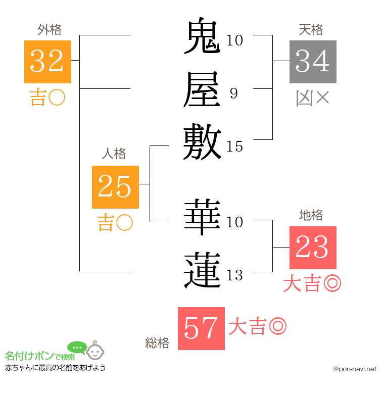 鬼屋敷 華蓮さんの姓名判断結果