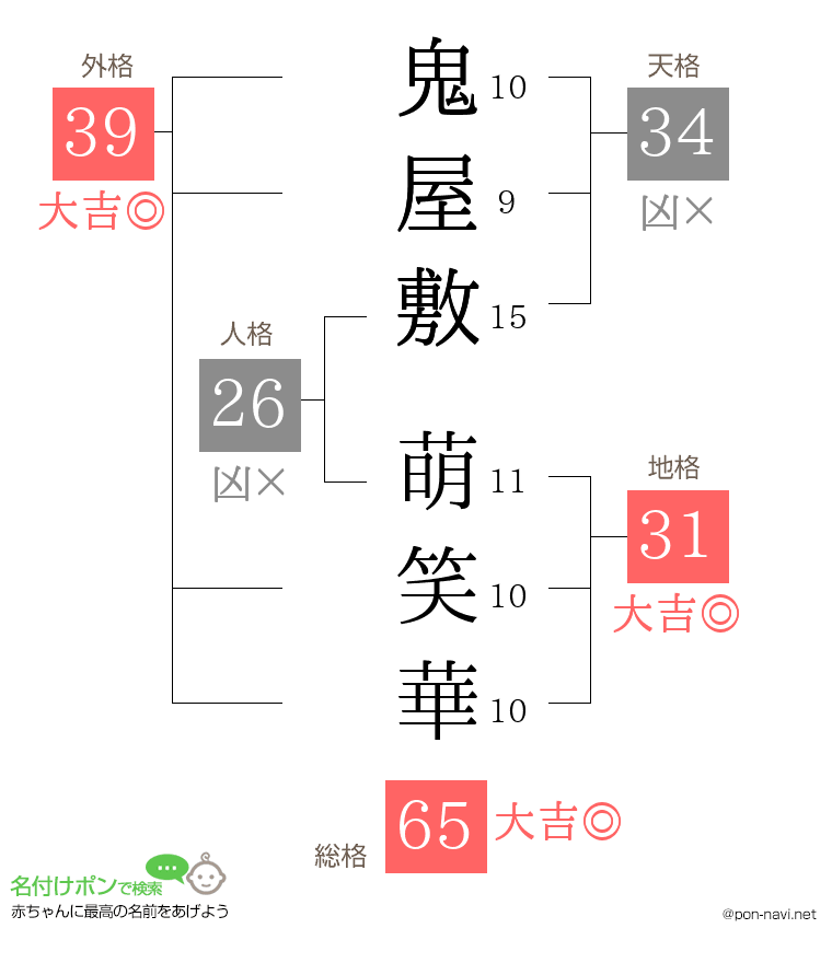 鬼屋敷 萌笑華さんの姓名判断結果