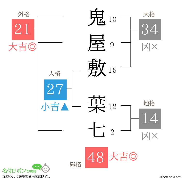 鬼屋敷 葉七さんの姓名判断結果