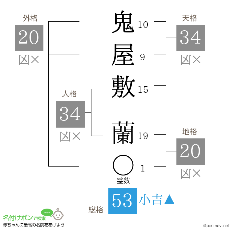 鬼屋敷 蘭さんの姓名判断結果