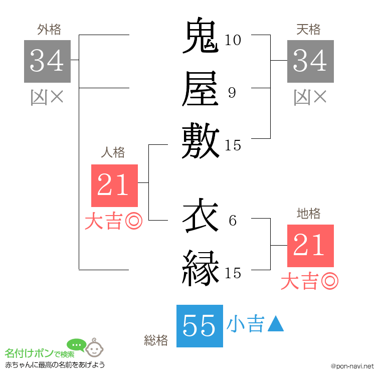 鬼屋敷 衣縁さんの姓名判断結果