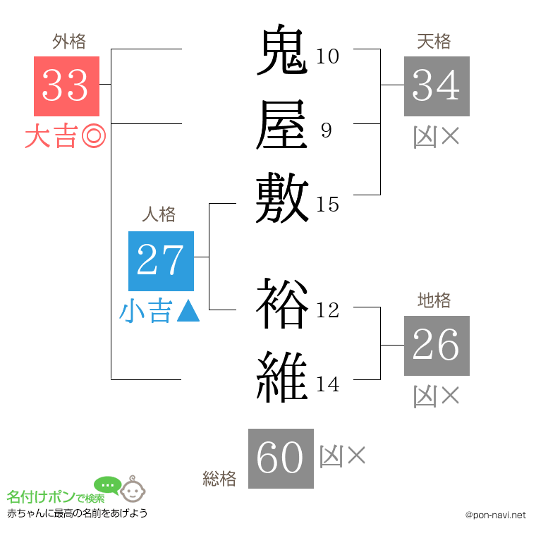 鬼屋敷 裕維さんの姓名判断結果