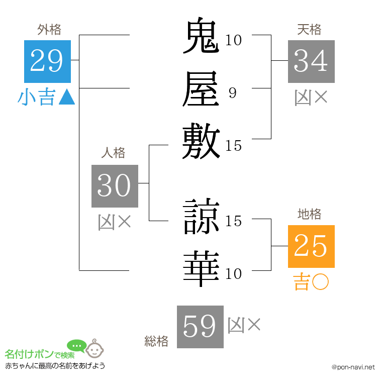 鬼屋敷 諒華さんの姓名判断結果