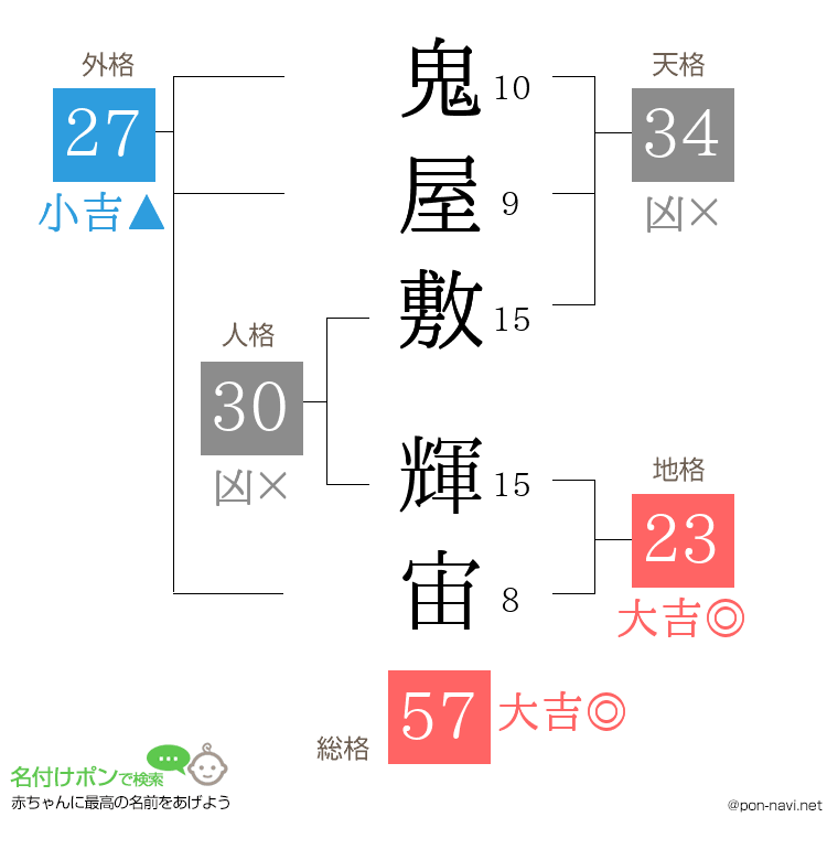 鬼屋敷 輝宙さんの姓名判断結果