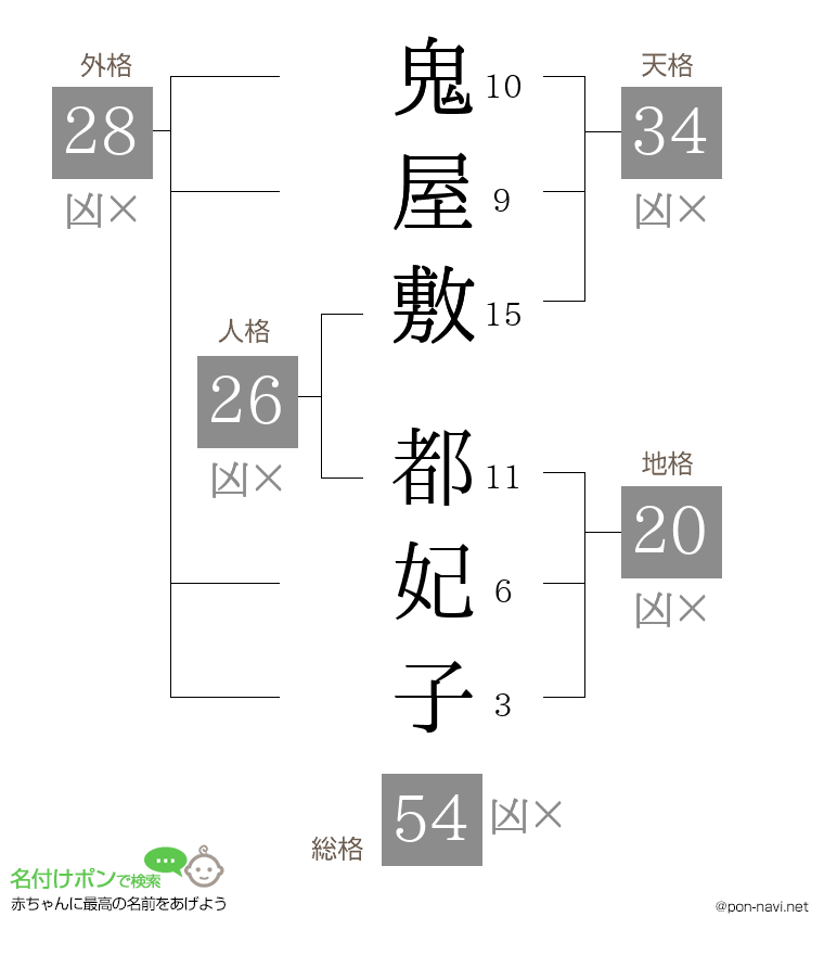 鬼屋敷 都妃子さんの姓名判断結果