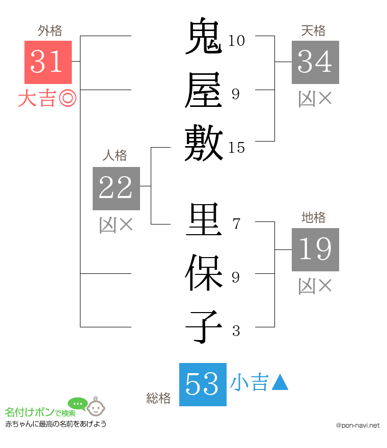 鬼屋敷 里保子さんの姓名判断結果