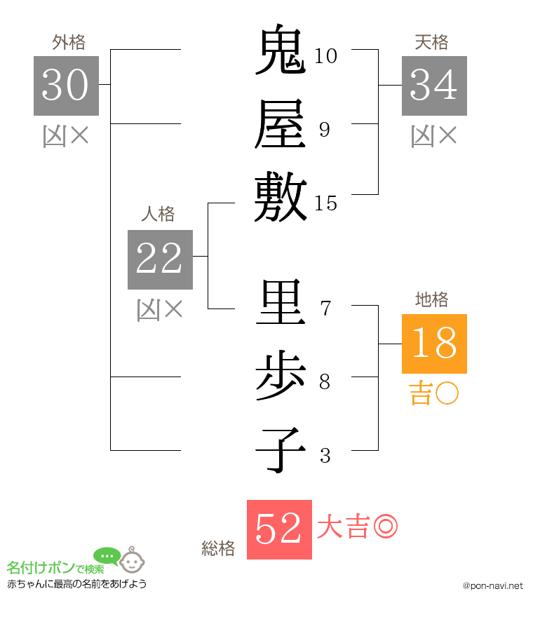 鬼屋敷 里歩子さんの姓名判断結果