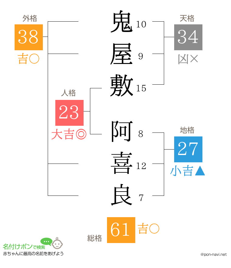 鬼屋敷 阿喜良さんの姓名判断結果