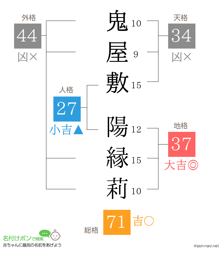 鬼屋敷 陽縁莉さんの姓名判断結果