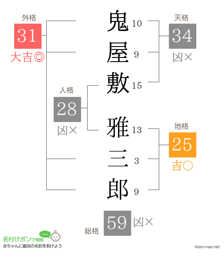 鬼屋敷 雅三郎さんの姓名判断結果