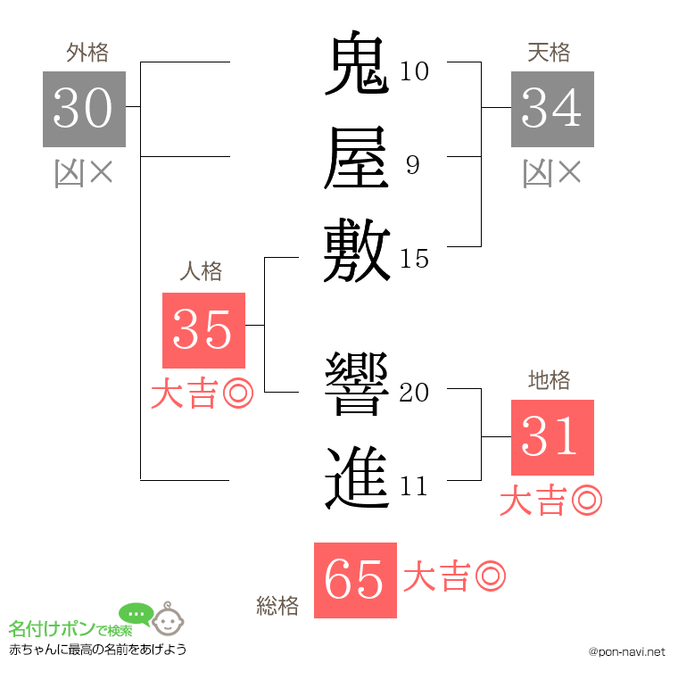 鬼屋敷 響進さんの姓名判断結果