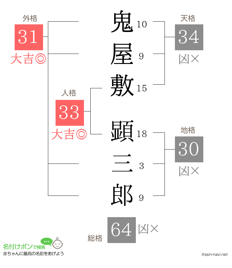 鬼屋敷 顕三郎さんの姓名判断結果