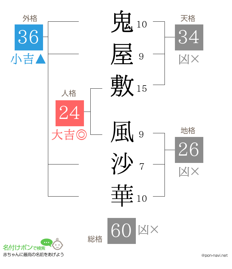 鬼屋敷 風沙華さんの姓名判断結果