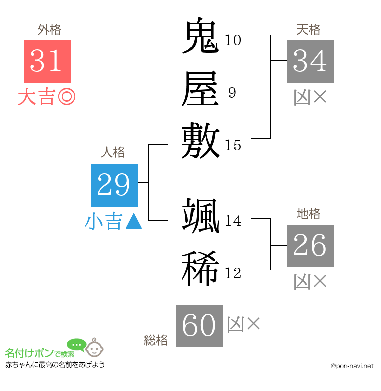 鬼屋敷 颯稀さんの姓名判断結果