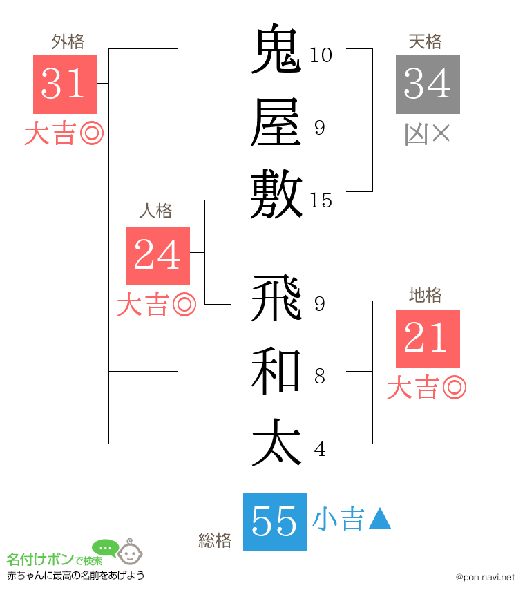 鬼屋敷 飛和太さんの姓名判断結果