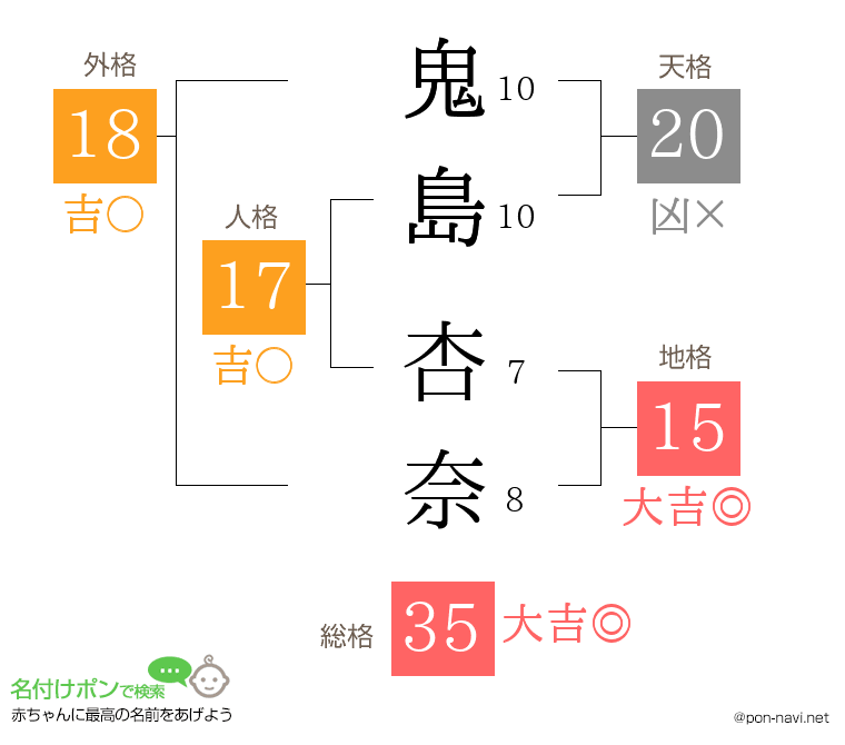 鬼島 杏奈さんの姓名判断結果