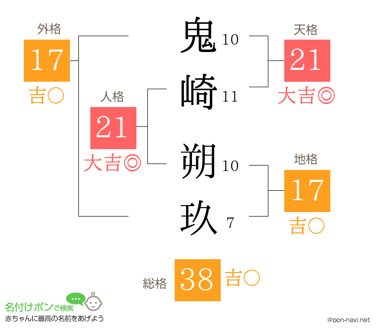 鬼崎 朔玖さんの姓名判断結果