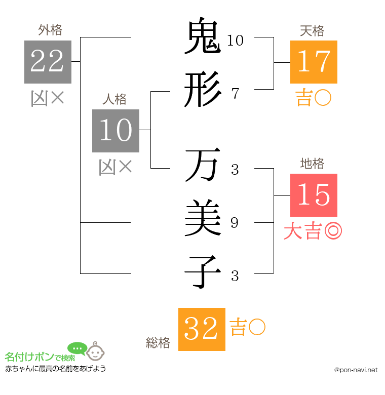 鬼形 万美子さんの姓名判断結果