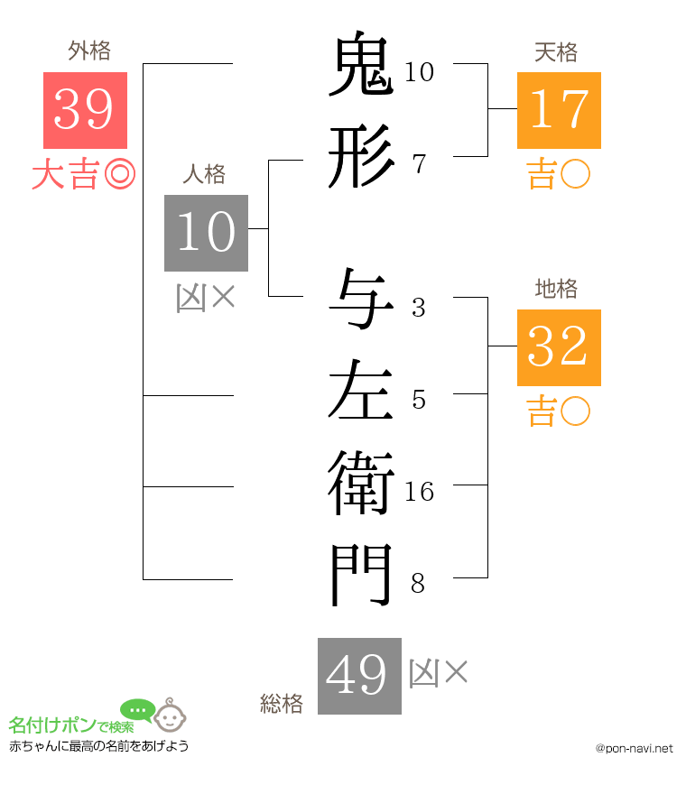 鬼形 与左衛門さんの姓名判断結果