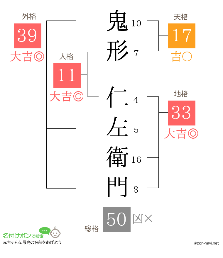鬼形 仁左衛門さんの姓名判断結果