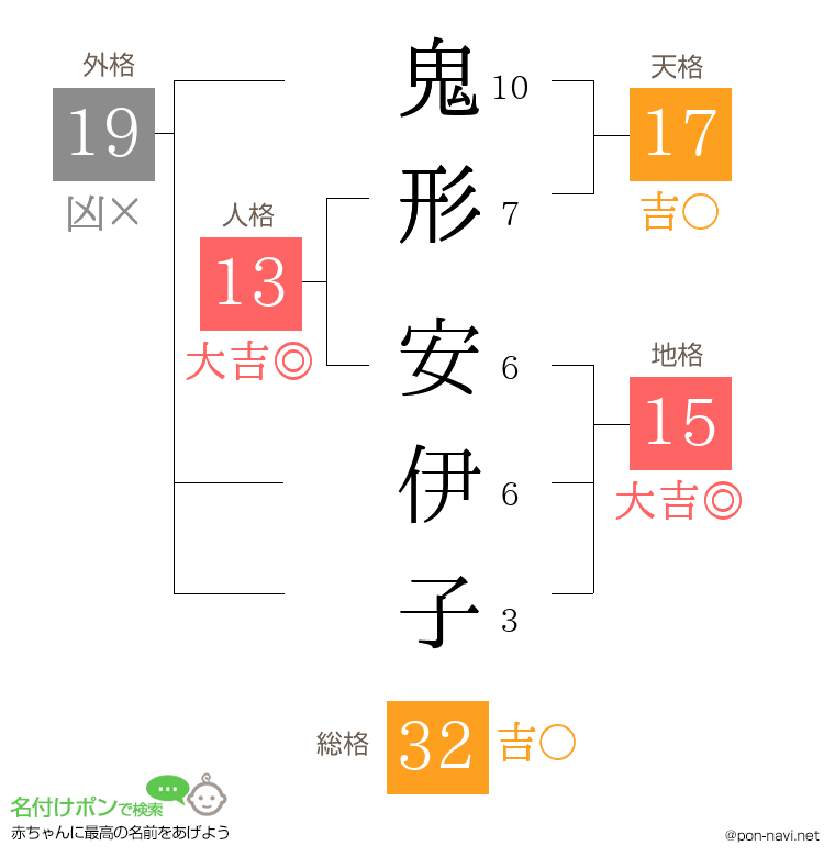 鬼形 安伊子さんの姓名判断結果