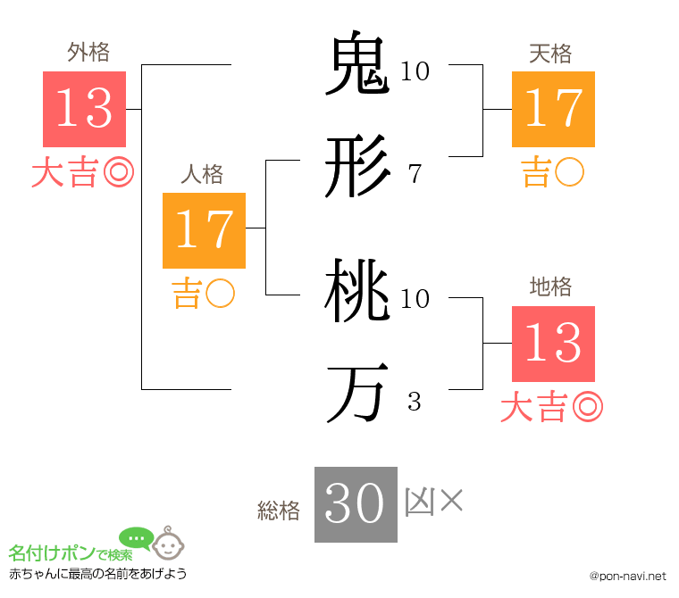 鬼形 桃万さんの姓名判断結果