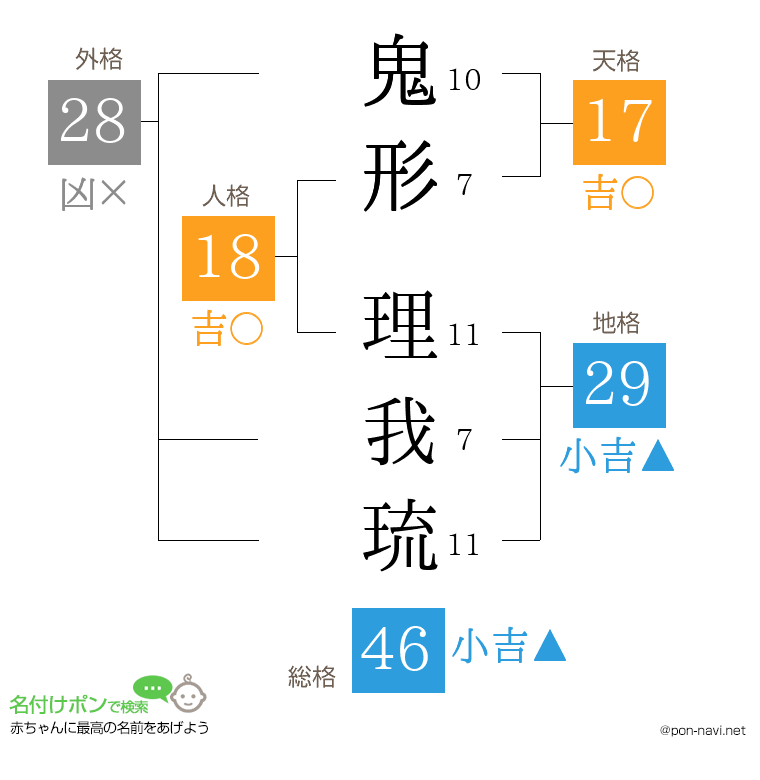 鬼形 理我琉さんの姓名判断結果