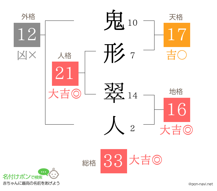 鬼形 翠人さんの姓名判断結果