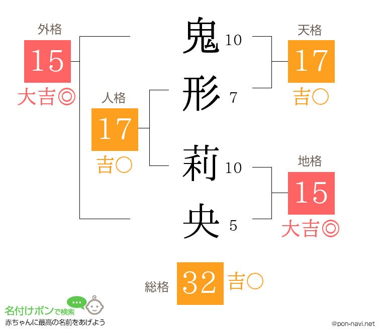 鬼形 莉央さんの姓名判断結果