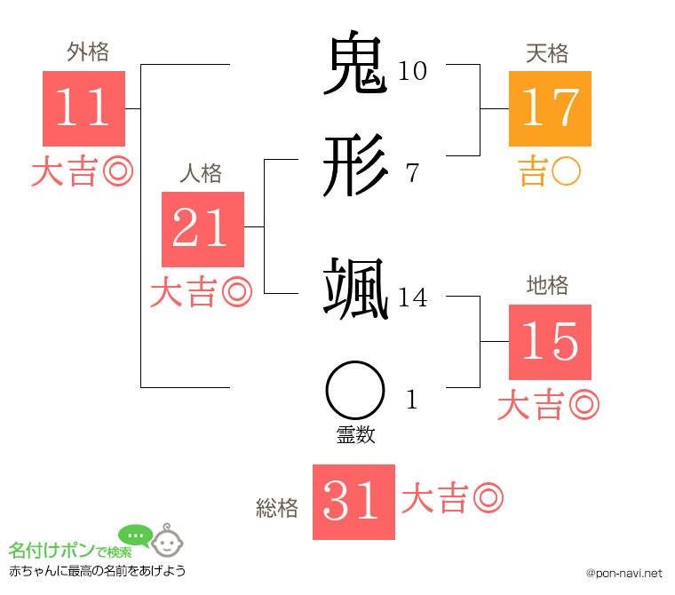 鬼形 颯さんの姓名判断結果