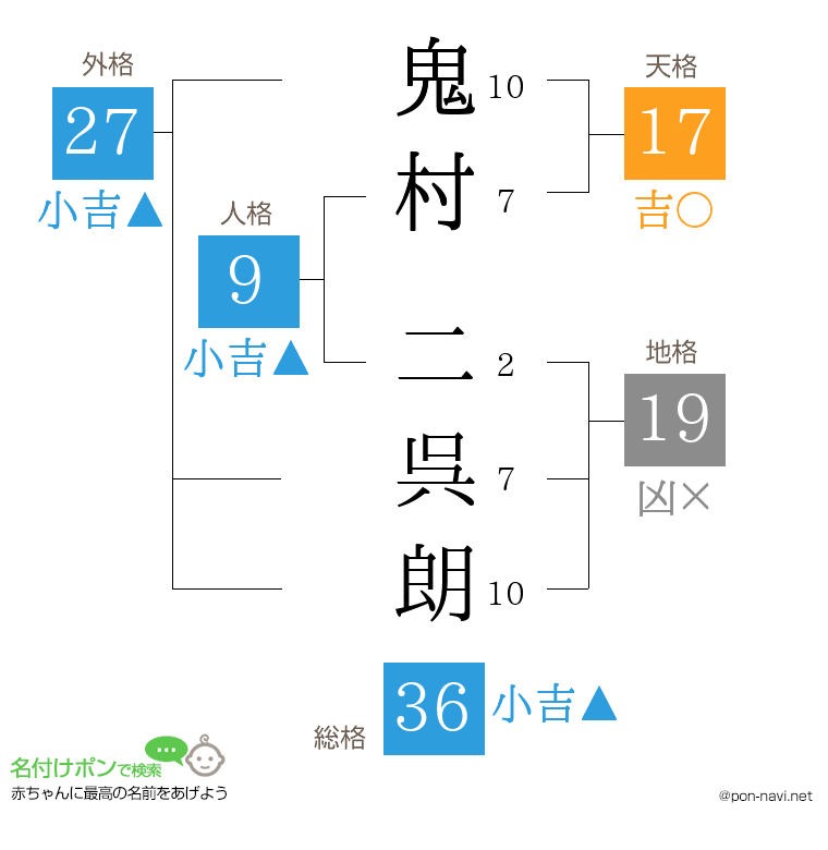 鬼村 二呉朗さんの姓名判断結果