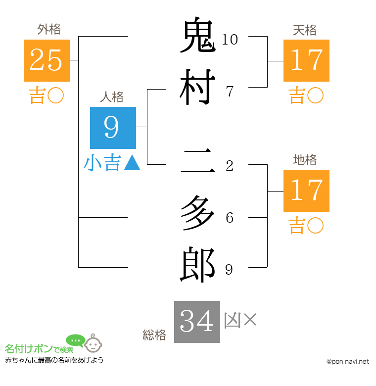 鬼村 二多郎さんの姓名判断結果