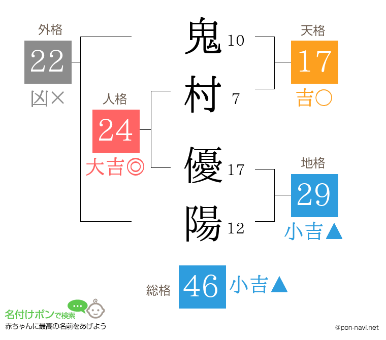 鬼村 優陽さんの姓名判断結果