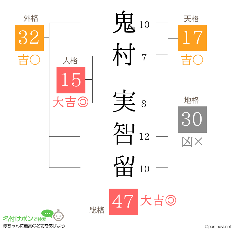 鬼村 実智留さんの姓名判断結果