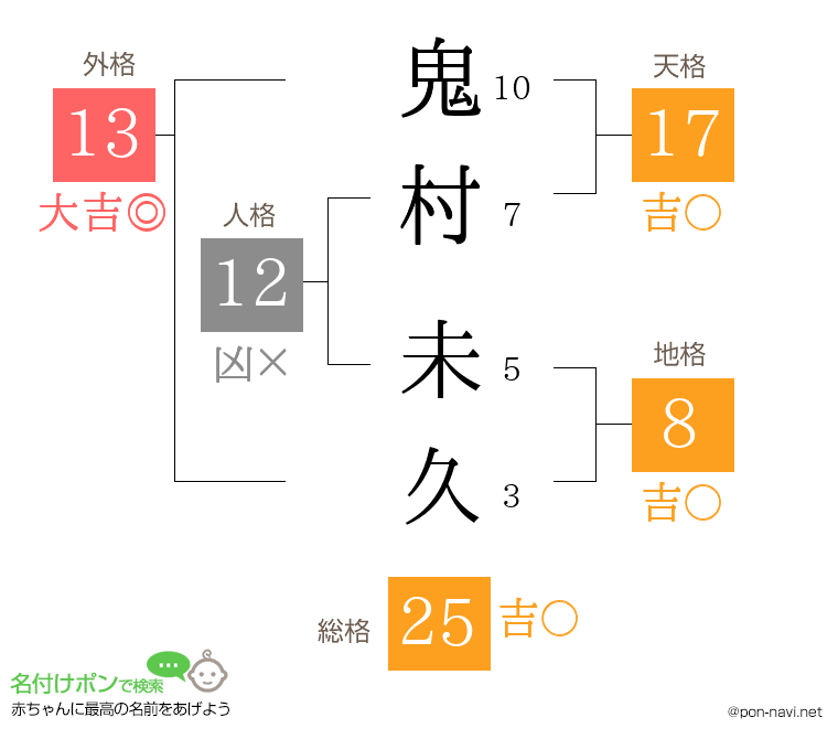 鬼村 未久さんの姓名判断結果