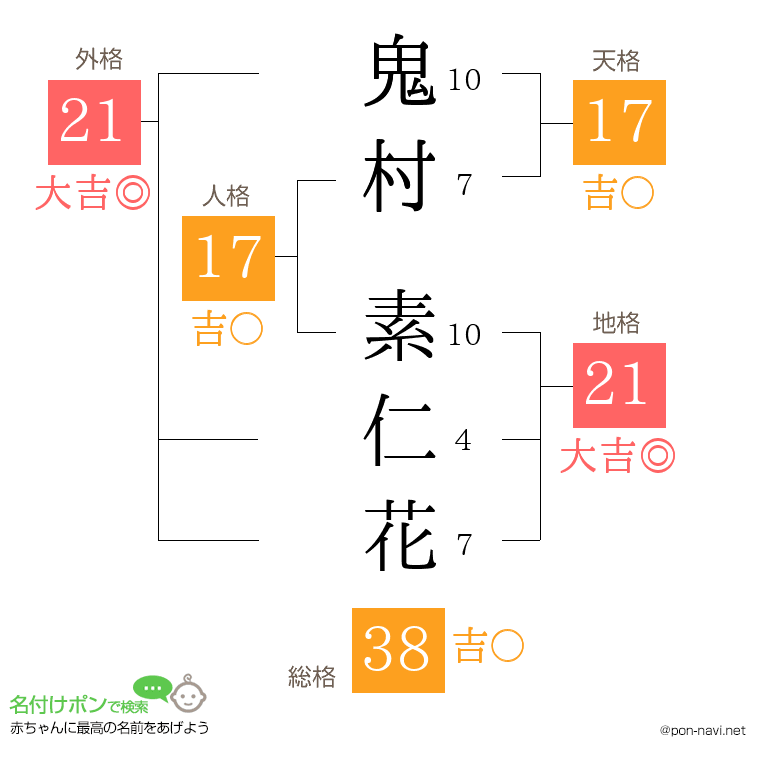 鬼村 素仁花さんの姓名判断結果