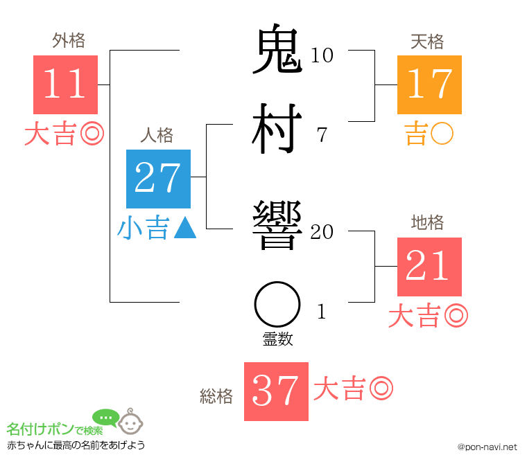 鬼村 響さんの姓名判断結果