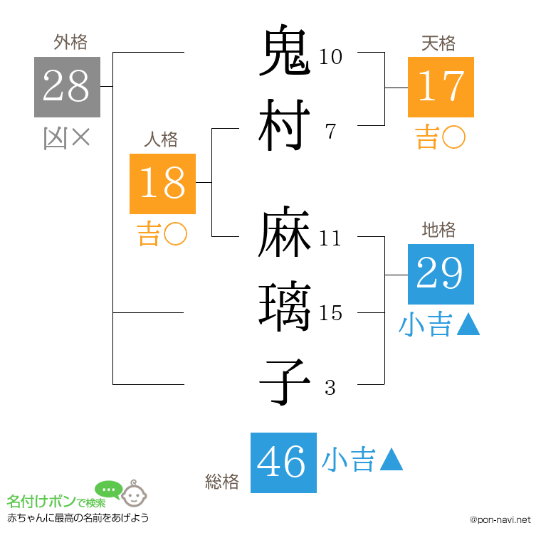 鬼村 麻璃子さんの姓名判断結果