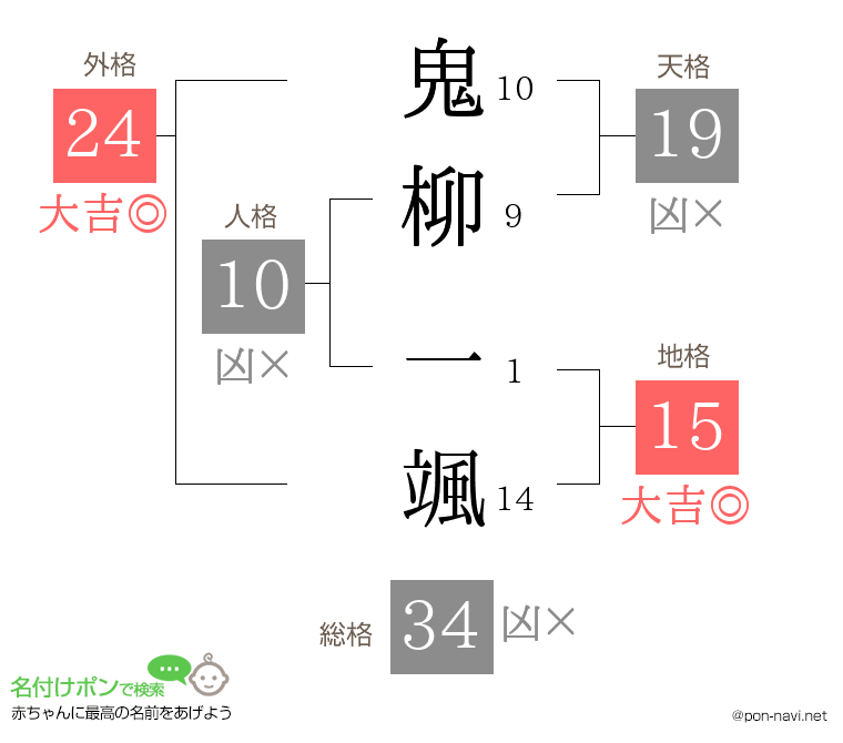 鬼柳 一颯さんの姓名判断結果
