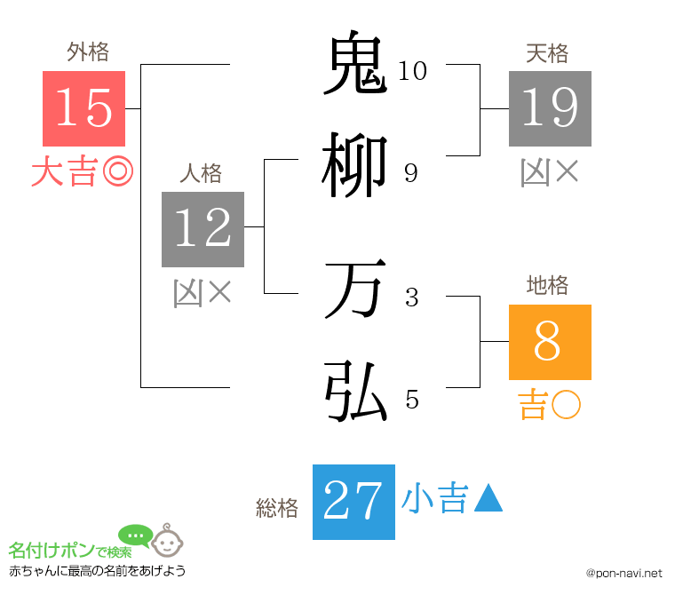 鬼柳 万弘さんの姓名判断結果