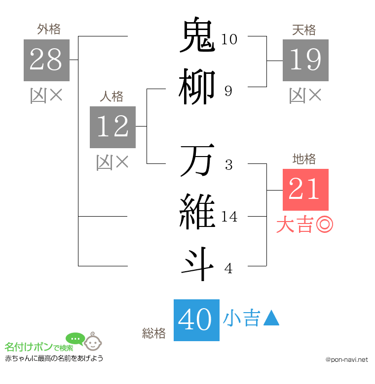 鬼柳 万維斗さんの姓名判断結果